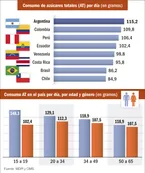 Argentina lidera el ranking de consumo de azúcar en la región