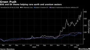 Uranio y tierras raras en alza por vehículos eléctricos y ASG