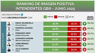 Valenzuela, el intendente mejor valorado del Conurbano: lidera el ranking y es el único mileísta