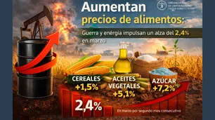 Alimentos en alza: FAO advierte que la guerra y el petróleo empezaron a impactar en los precios globales