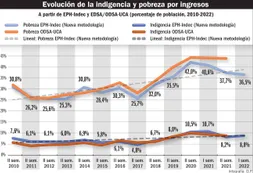 Pobreza y algo más en la pospandemia