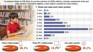 Los chicos ya acceden a las redes desde los 7 años