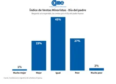 La CAME advierte que "el equilibrio fiscal del Gobierno por sí solo, no reactivará la economía"