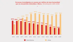 A 50 años del golpe de Estado, 1.231 personas fueron condenadas por crímenes de lesa humanidad en 361 sentencias dictadas desde 2006