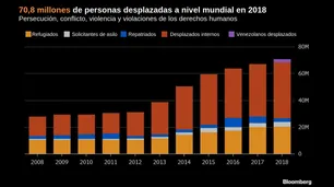 Unos 70 millones de personas fueron desplazadas a nivel mundial en 2018
